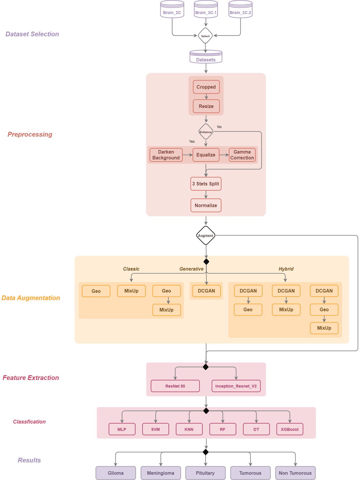 General System Architecture