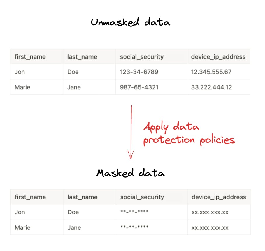 Example showing unmasked data types and after applying data protection policies, all sensitive data is masked