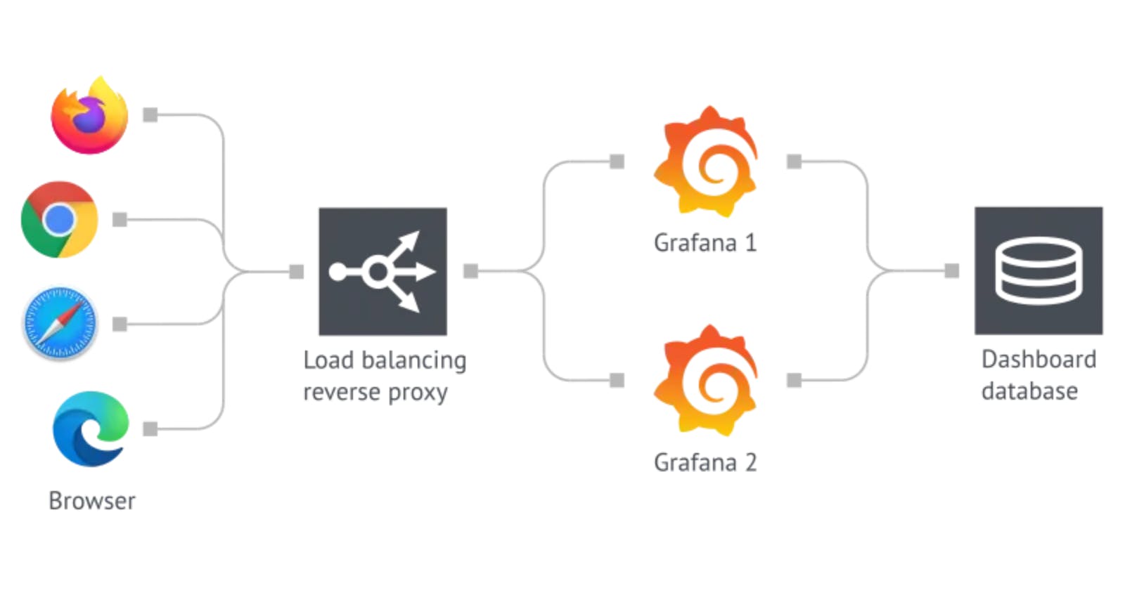 How to configure HA setup for Grafana using docker compose