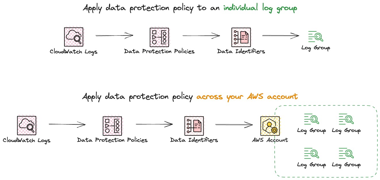 Data protection policies can be applied to a single log group or across your aws account, covering existing and any log groups created in the future