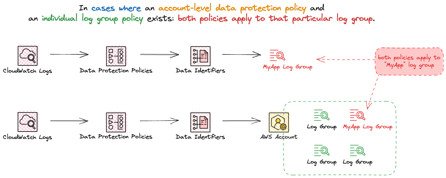 In cases where both an account-level data protection policy and an individual log group policy exist, both policies apply to that particular log group. 