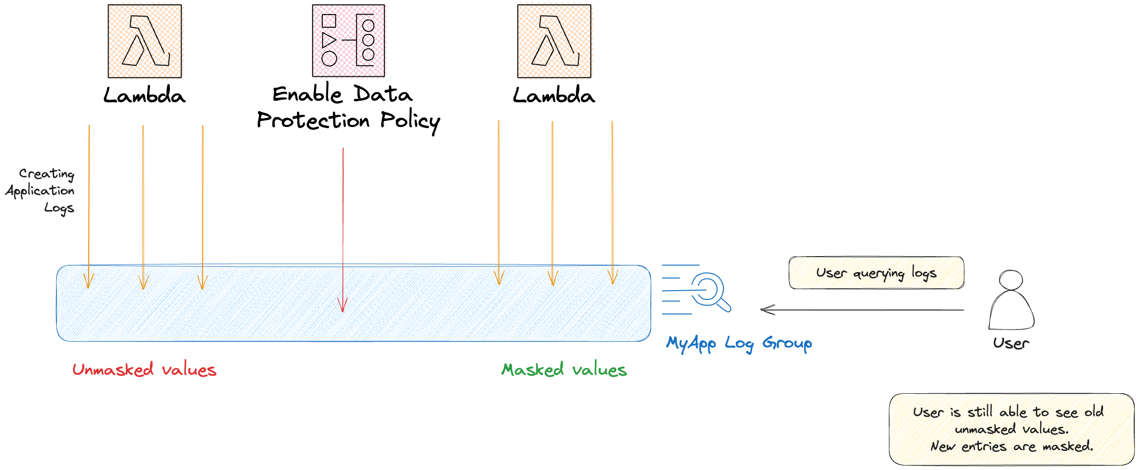 Diagram showing a timeline of log generation by AWS Lambda in the log group MyApp. Data protection policy is enabled in the middle of the timeline. When an user query the log group, they will be able to see old unmasked values. New entries are masked.