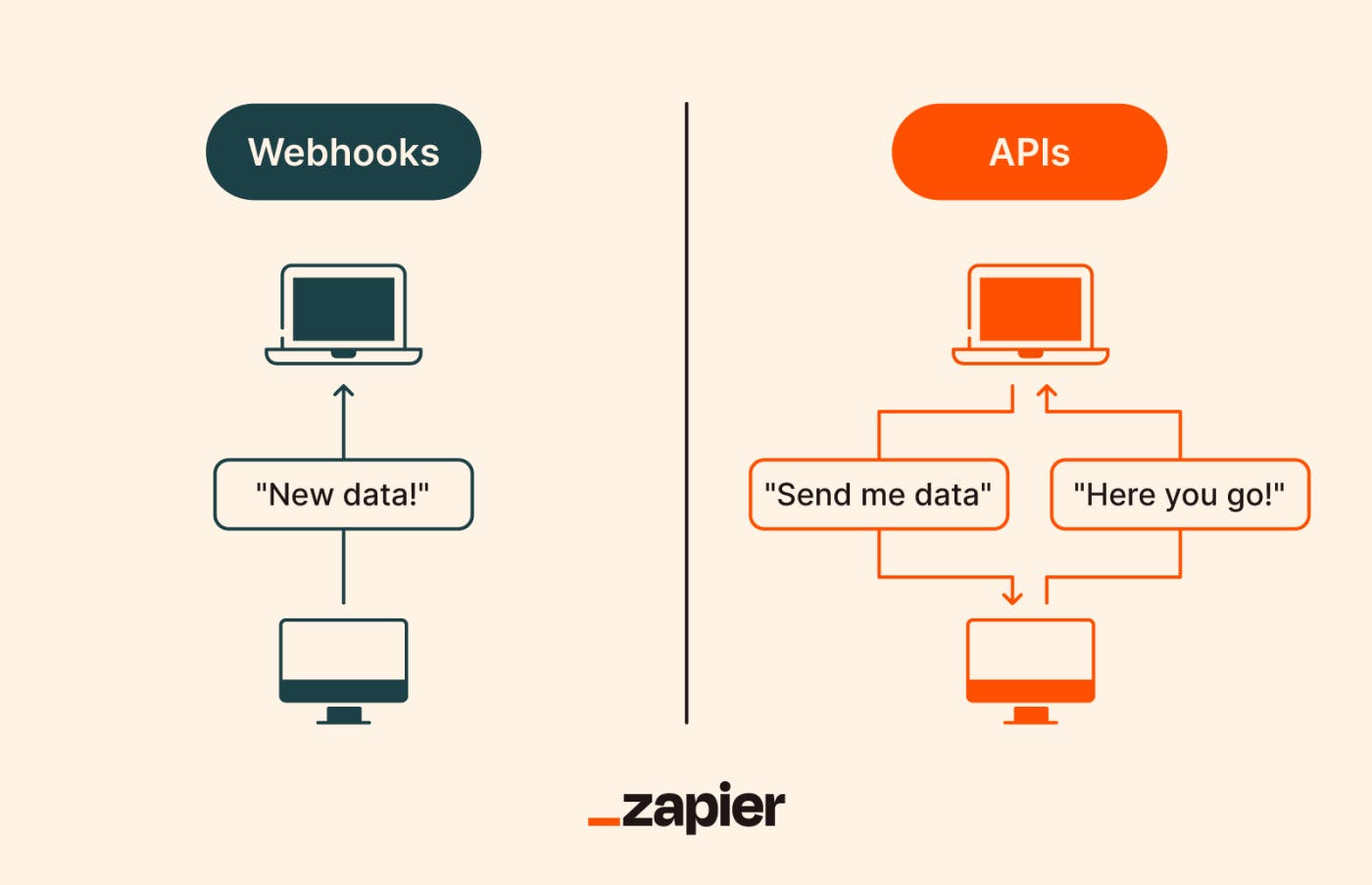 APIs vs Webhooks