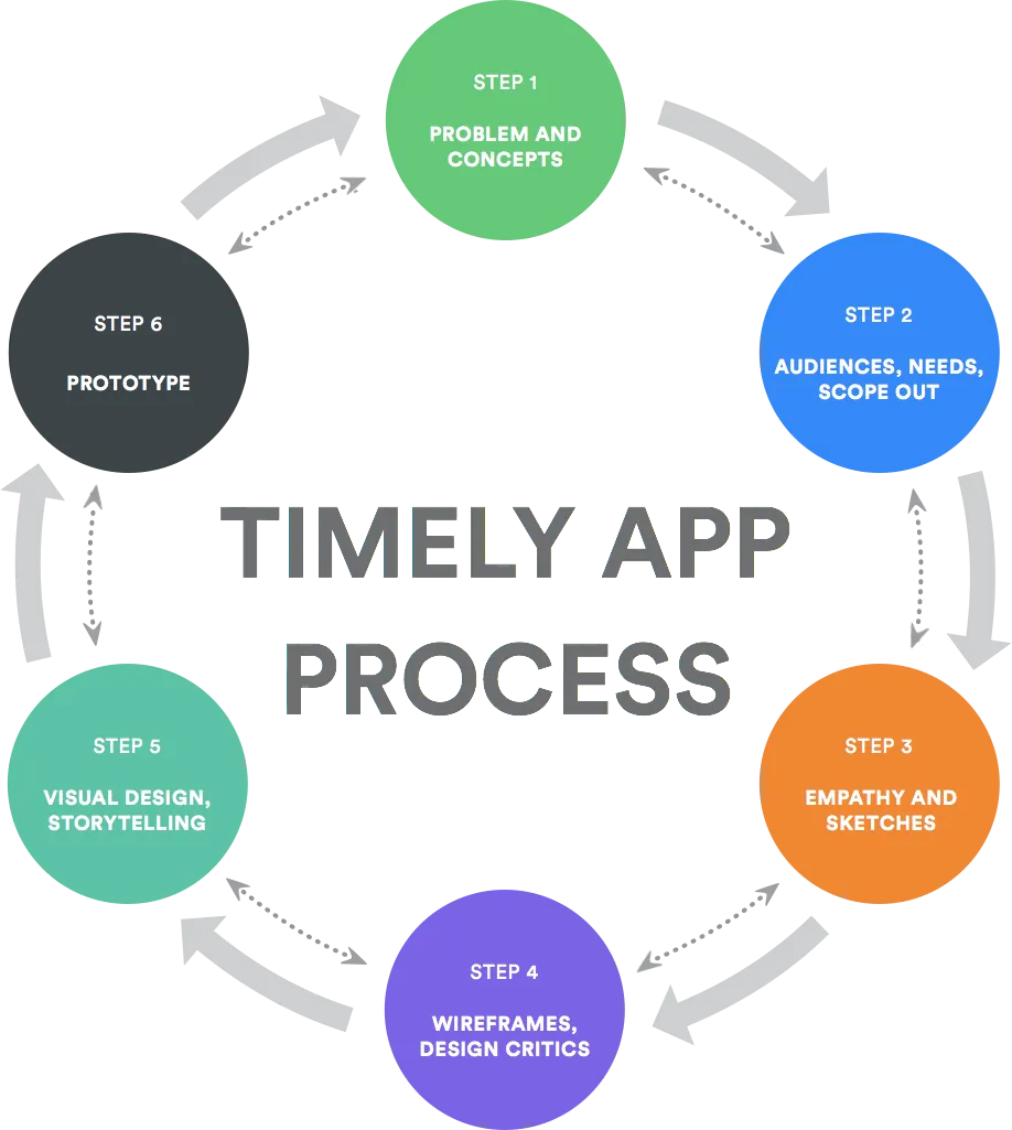 Below are the few things learnt in the case study 
1. Design process is also called THE TIMELY APP PROCESS 

The steps involved are