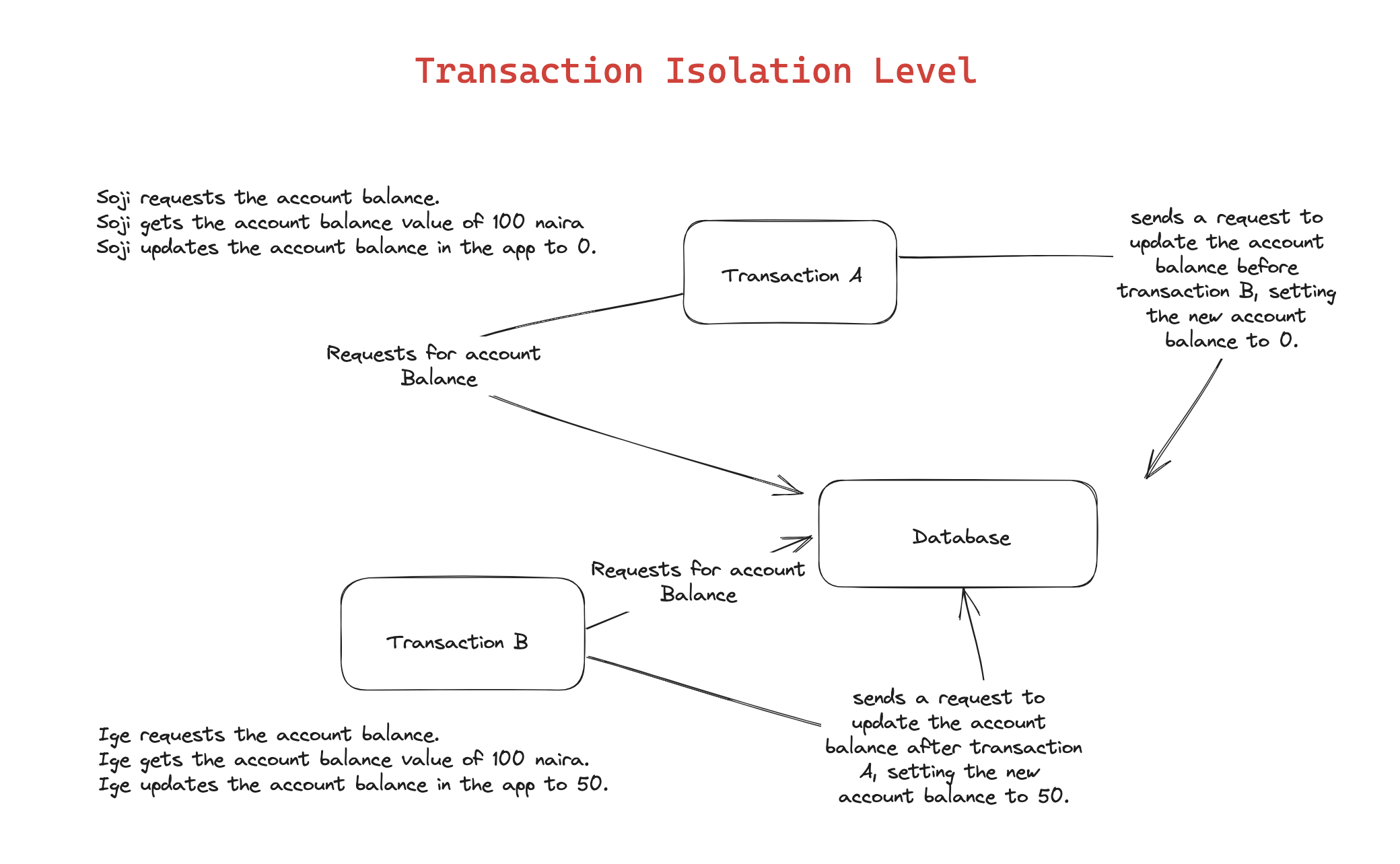 Understanding Transaction Isolation Level