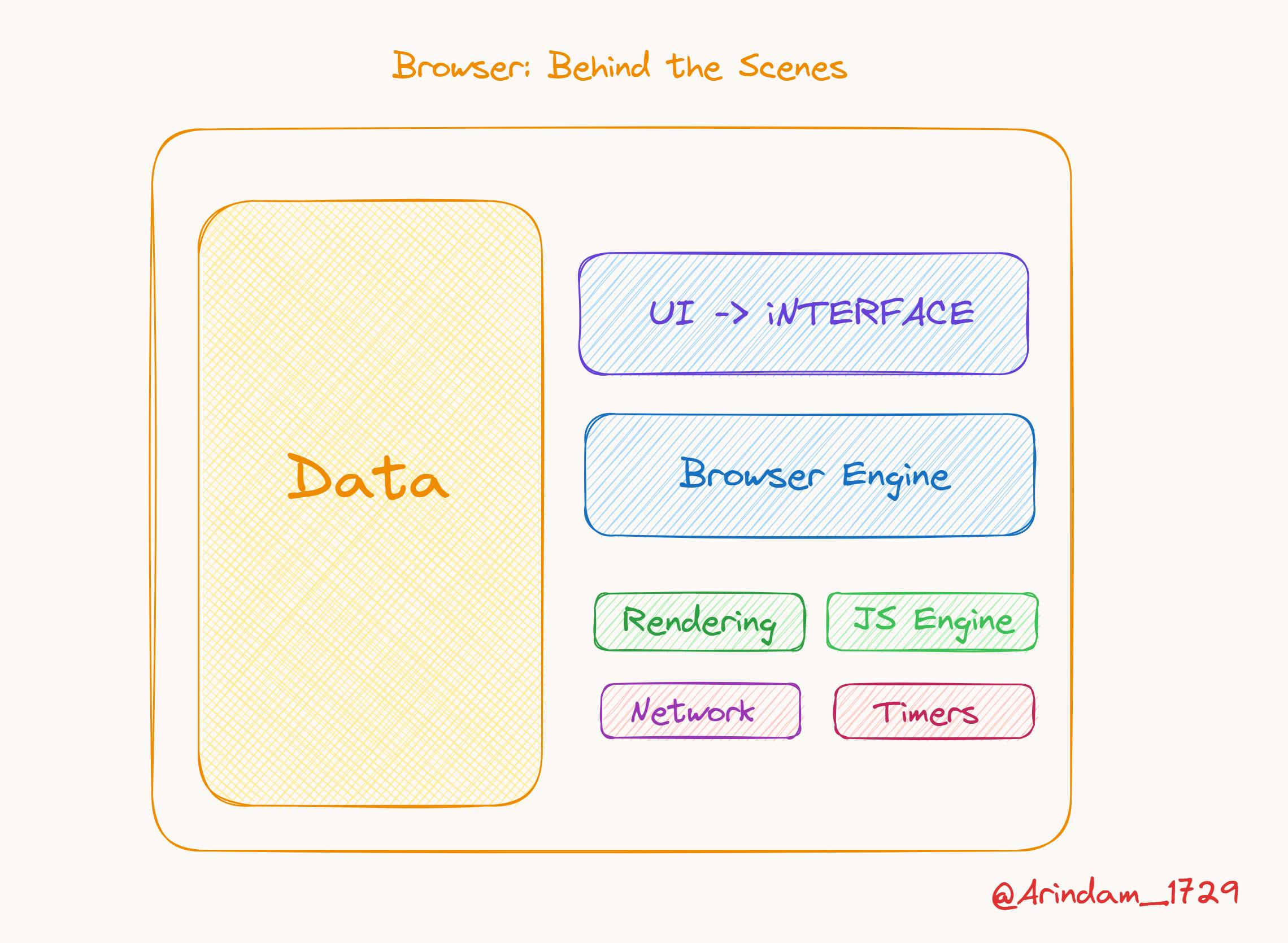 Inner Structure of Browser. Learnt it from @Hitesh_Choudhury