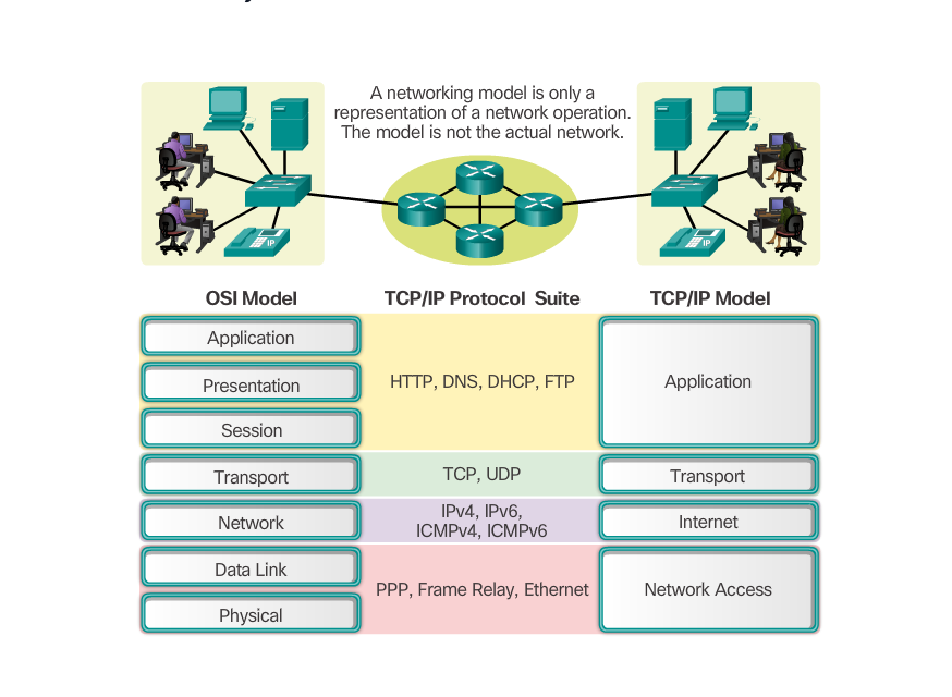 Networking Protocols in simple form.