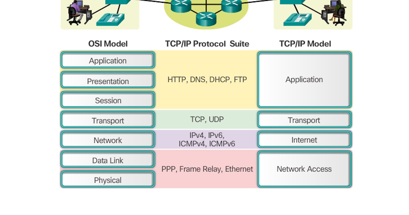 Networking Protocols in simple form.