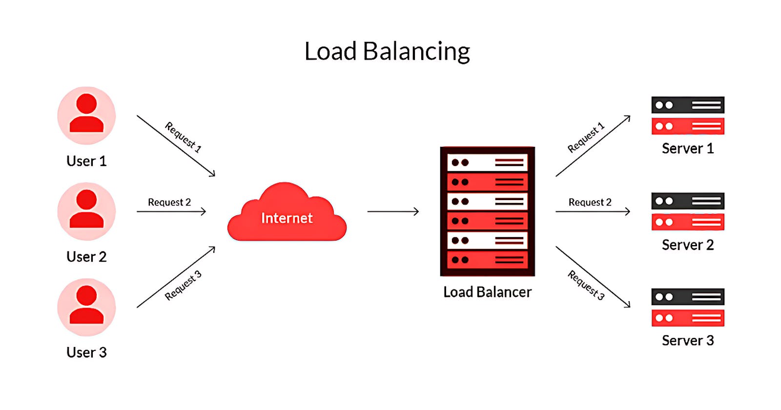 Load Balancers Decoded: Optimizing Performance and Reliability