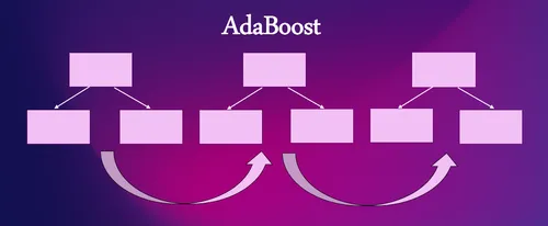 Adaboost: The Secret Sauce Behind High-Performance Models