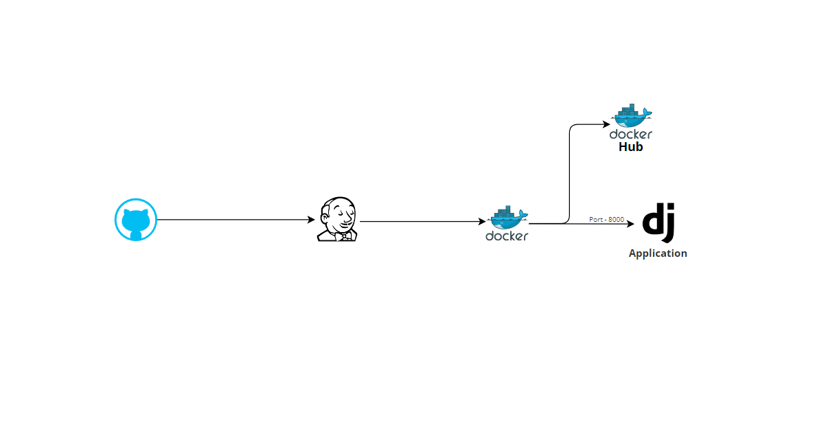 PROJECT-1: Django application deployment using Jenkins