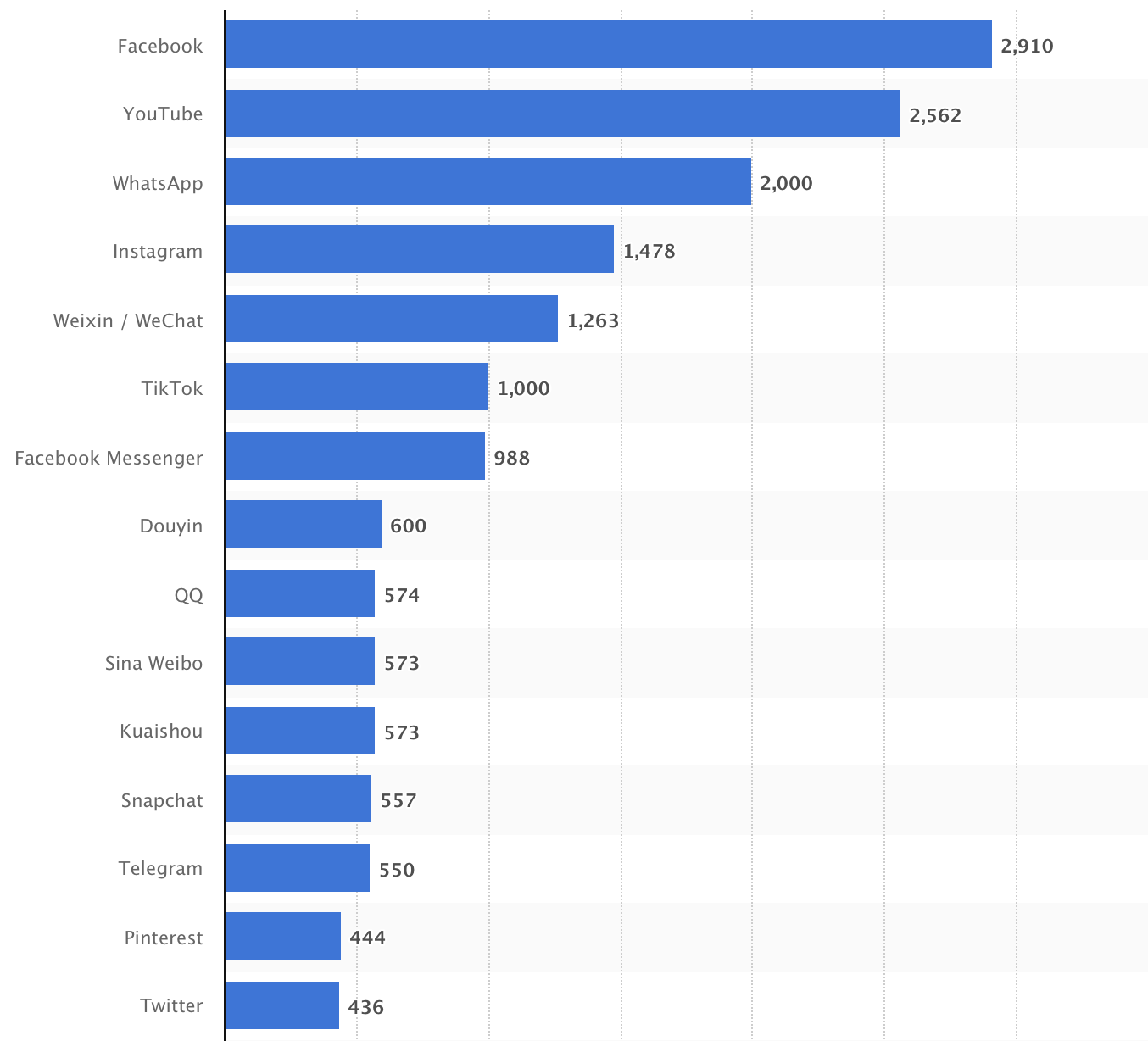 Number of social media active users, in millions. Source - Statista
