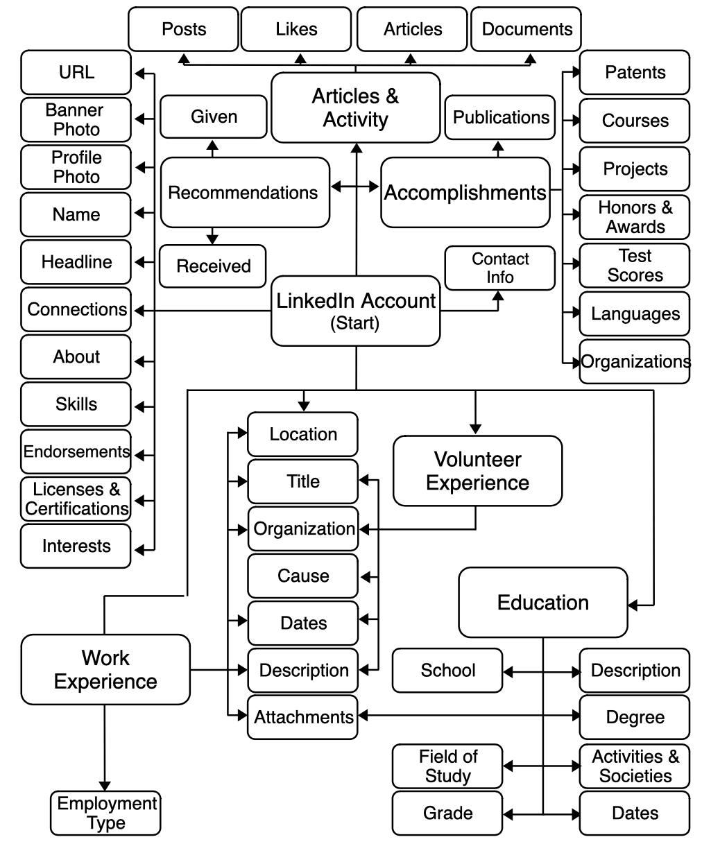 LinkedIn Attack Surface Diagram by Sinwindie