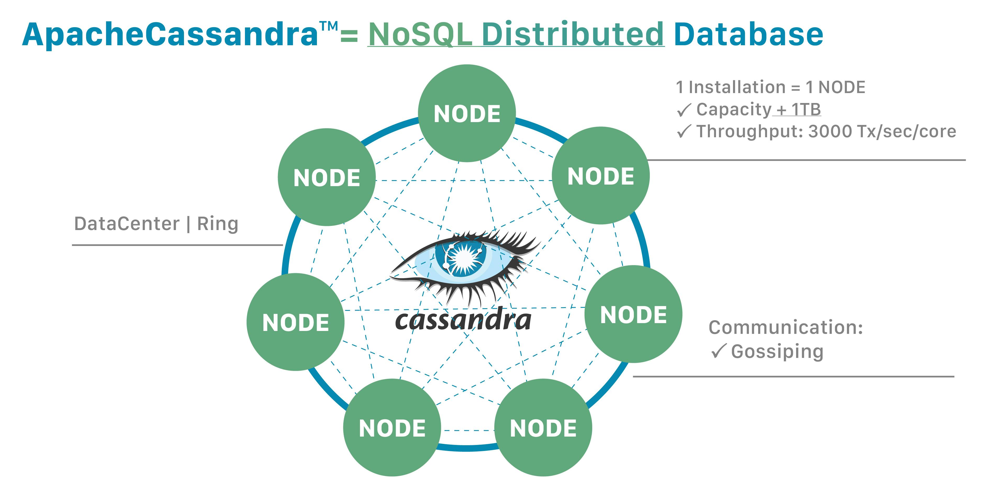 Apache Cassandra