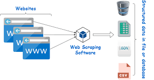 What is web scraping?