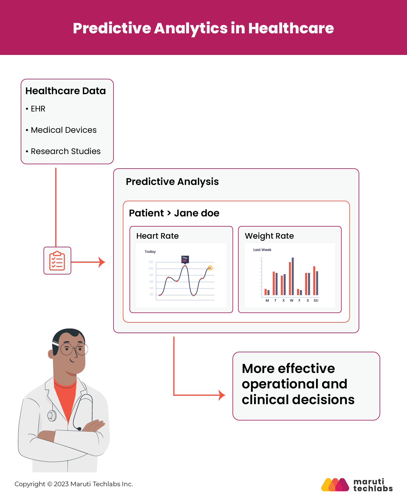 predictive analytics in healthcare 