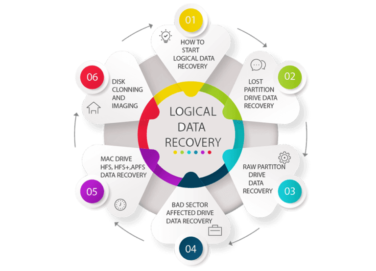 Understanding Logical Failure Data Recovery