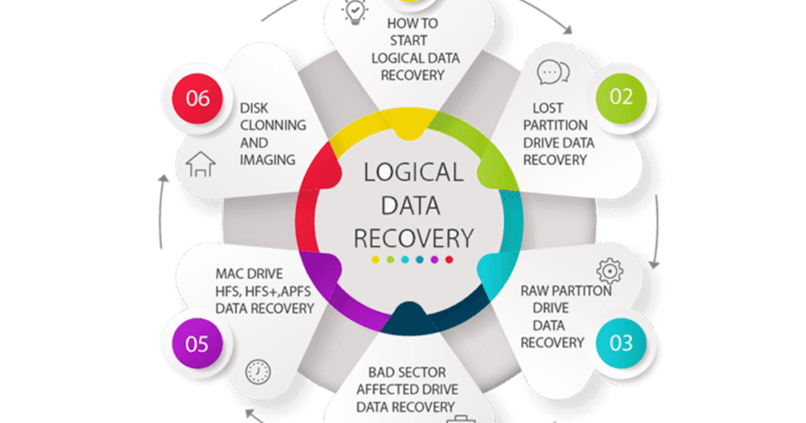 Understanding Logical Failure Data Recovery