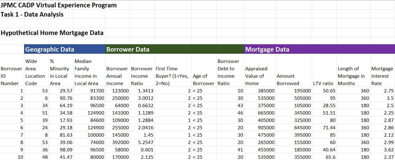 A section of the dataset