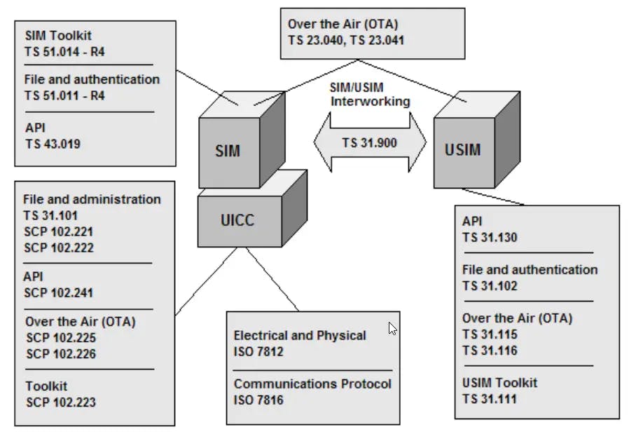 SIM Cards Hacking