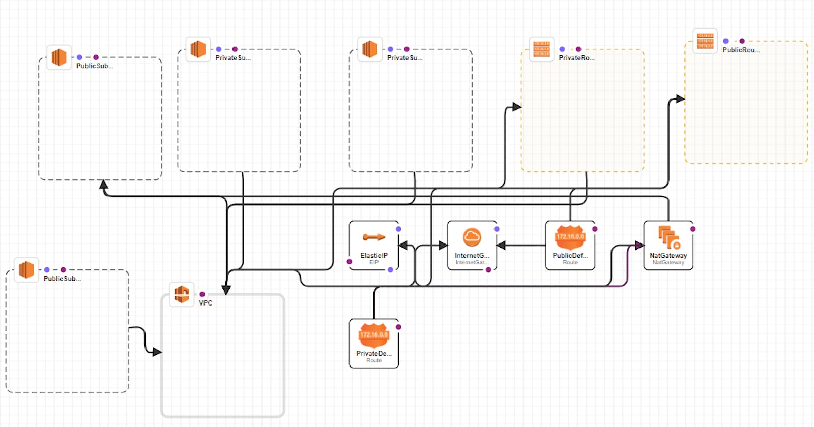 Building a Secure VPC Architecture with AWS CloudFormation: A Step-by-Step Guide