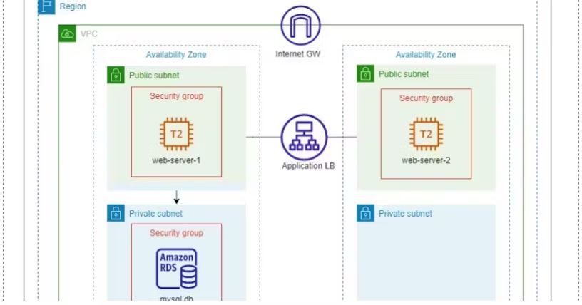 2-tier application - aws using terraform