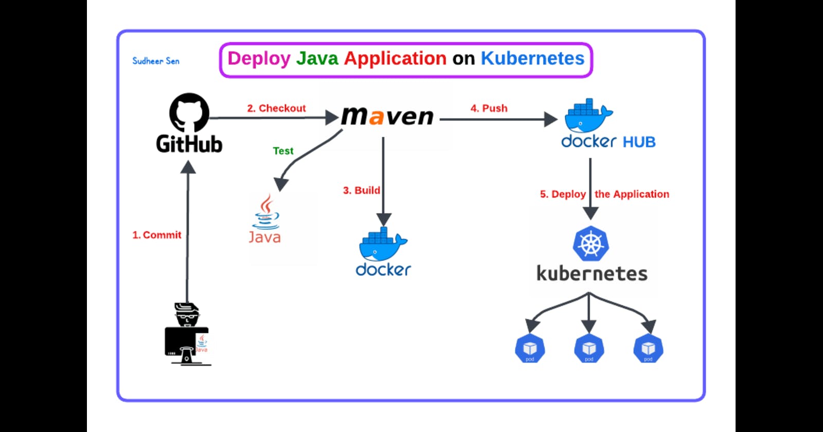 Project - 3. Deploy Java Application On Kubernetes