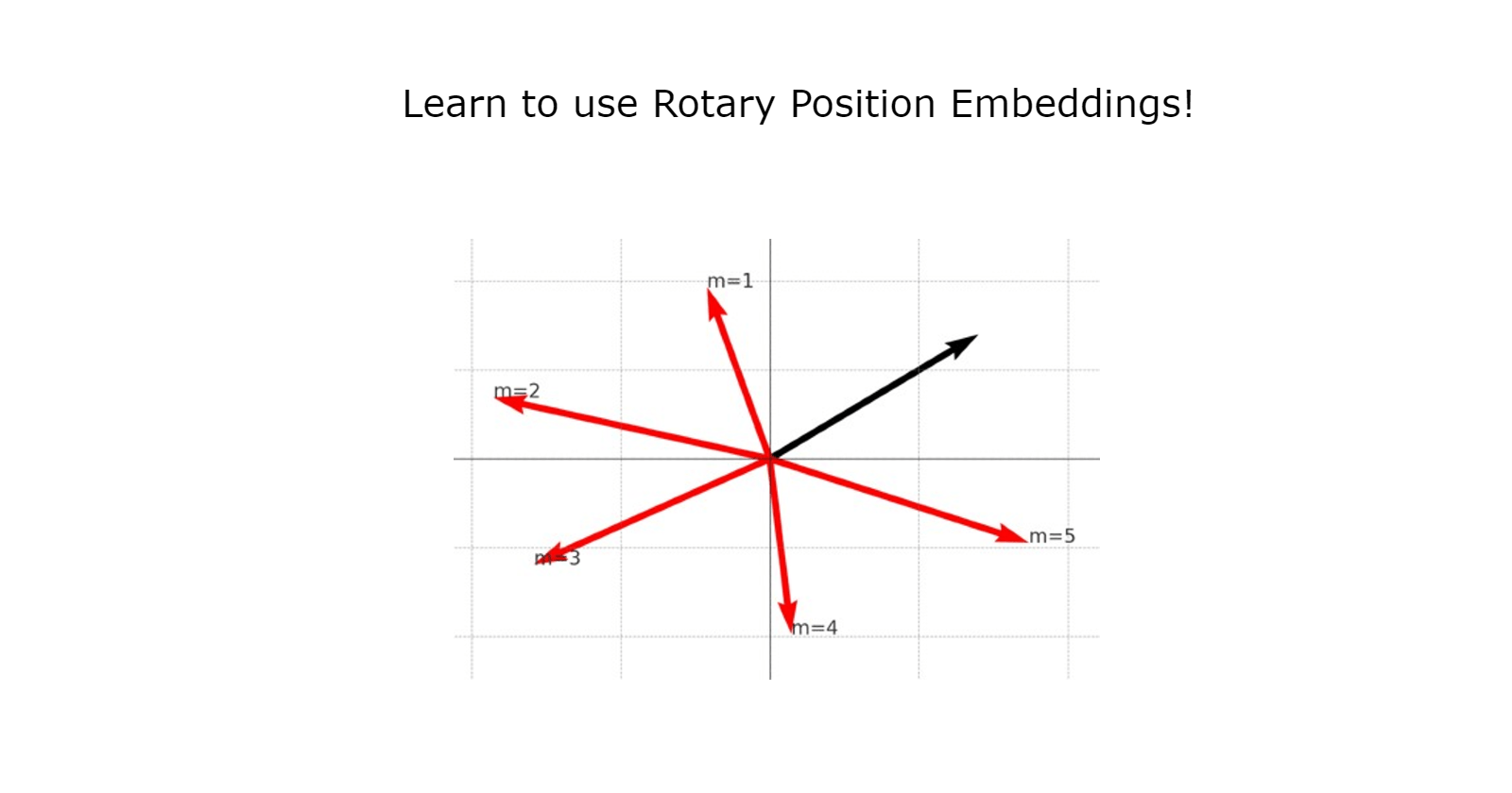 RoPE - Rotary Positional Embedding