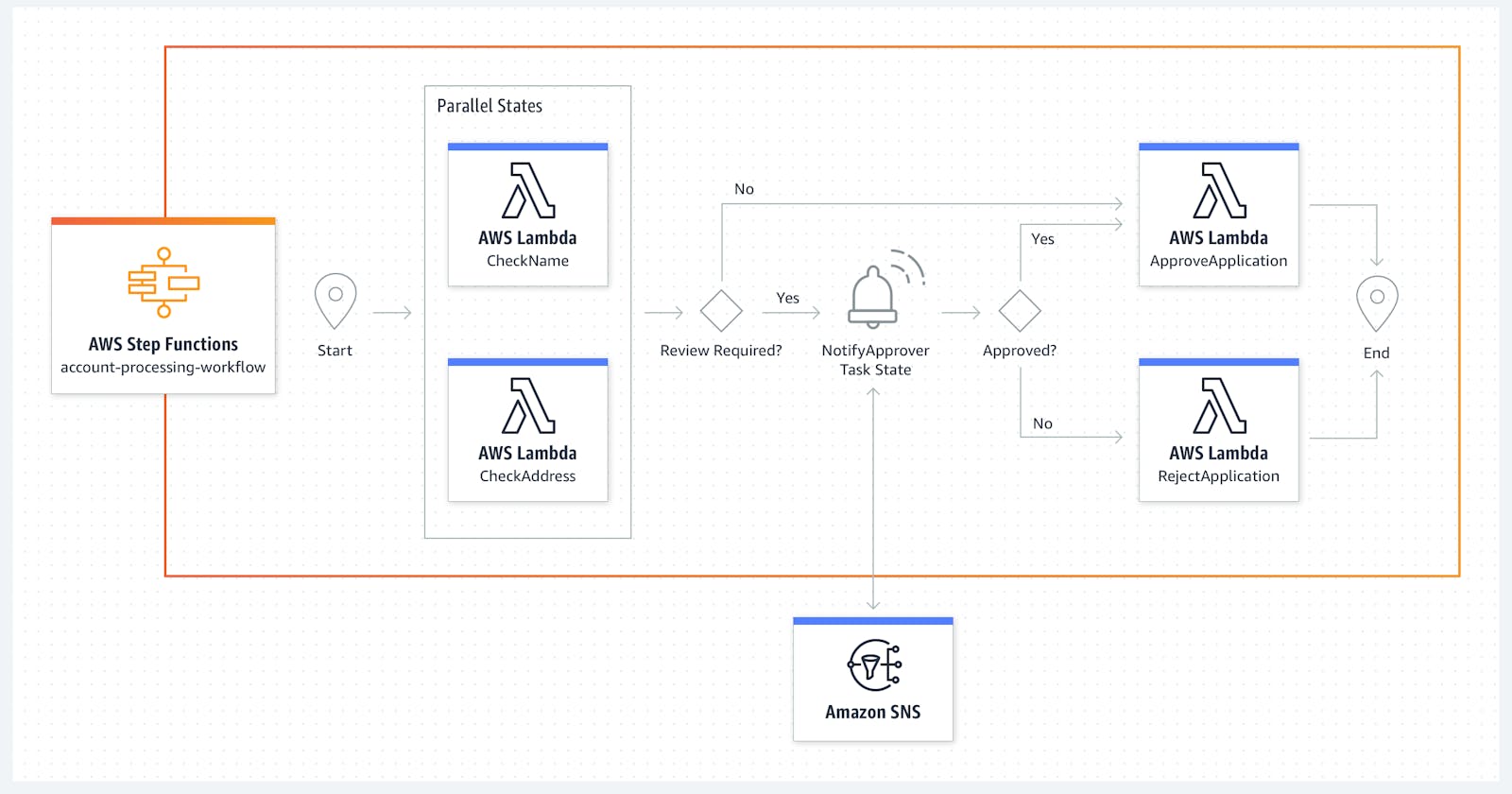 An Overview of AWS Step Functions