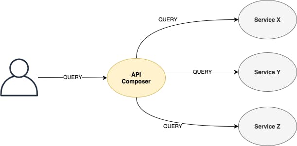 API Composisation Pattern 