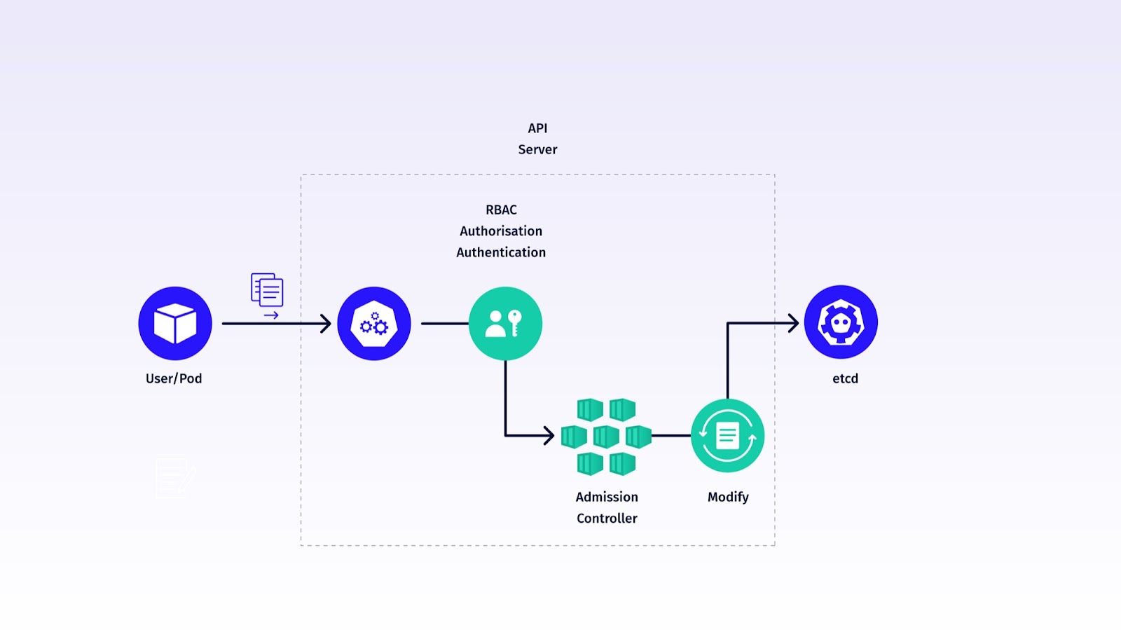 Kubernetes Admission Controllers - Day 10