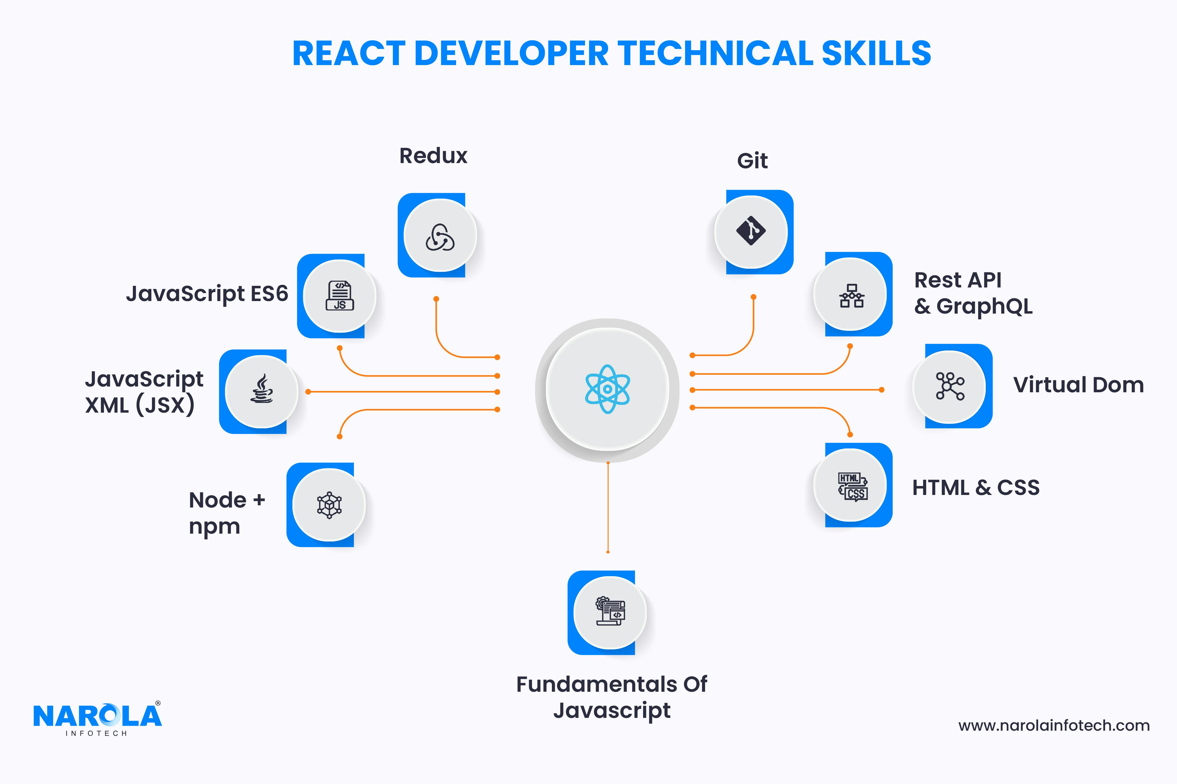 react developer technical skills