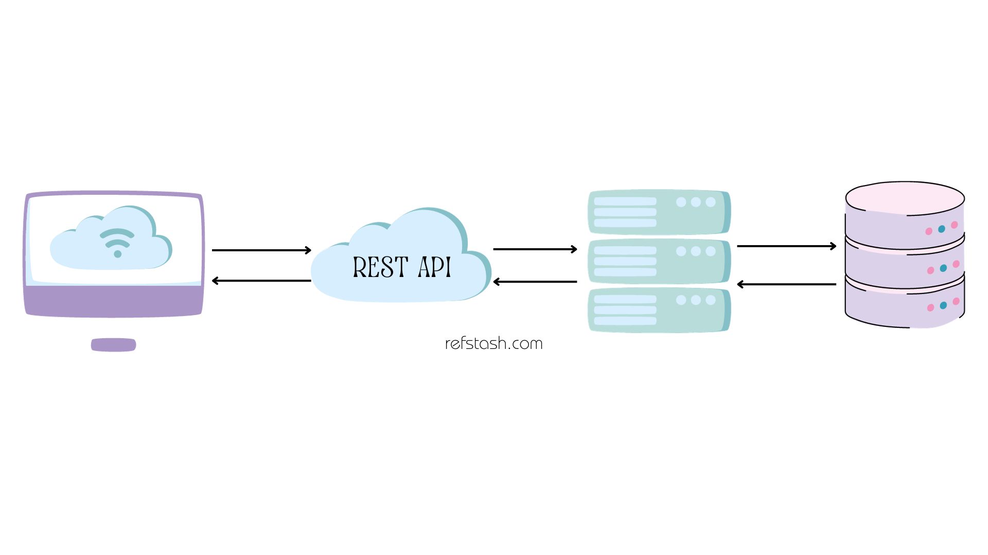 Demystifying REST API: A Comprehensive Guide