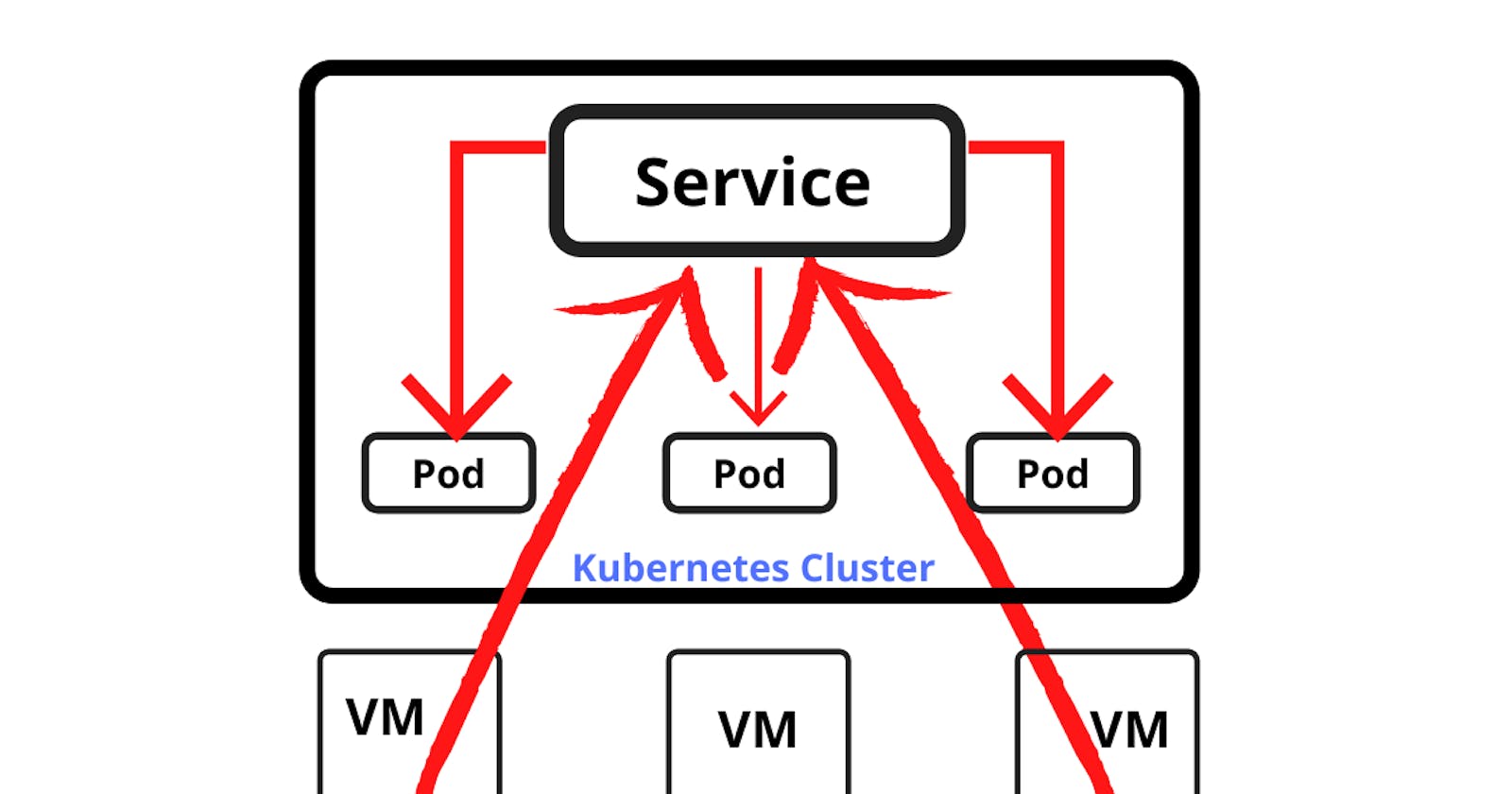 Kubernetes Services: Definitions & Examples