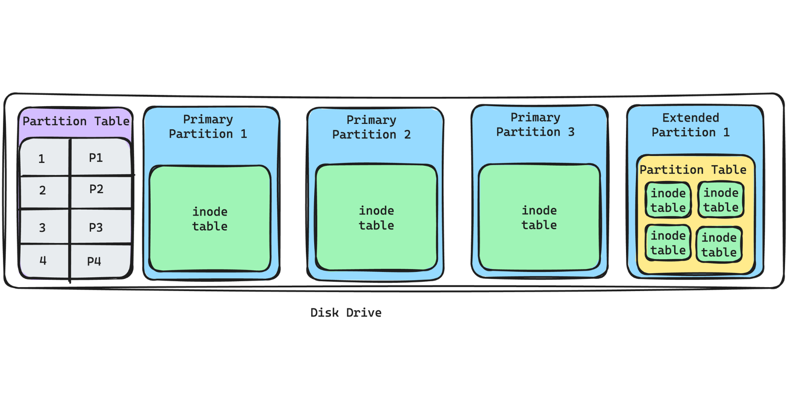 A Guide for Beginners: Understanding Disk Partitions