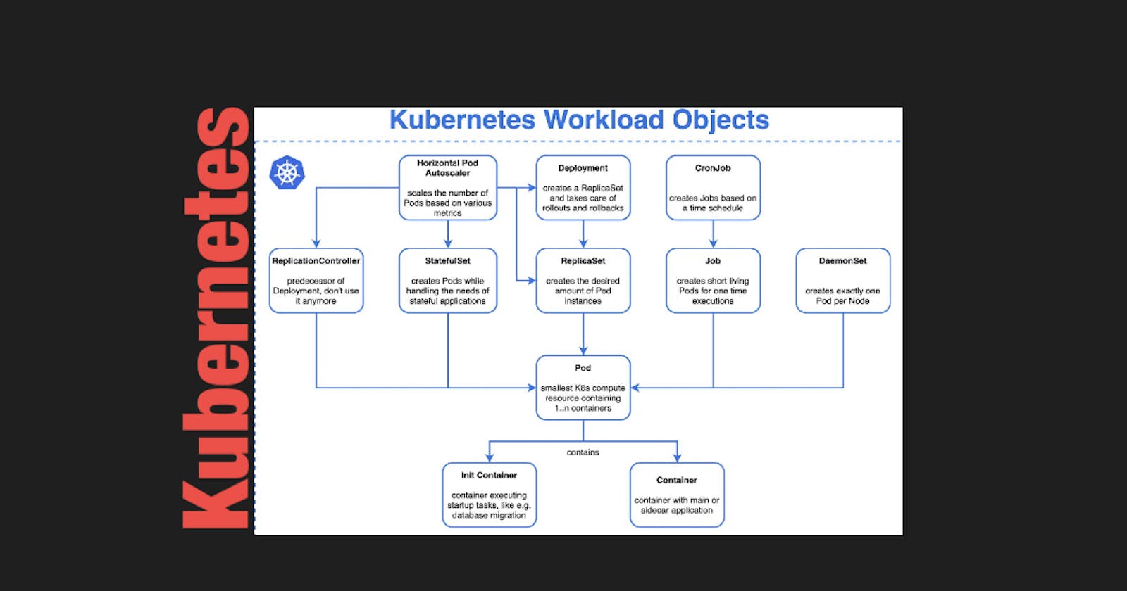 Kubernetes workloads: A Quick Study