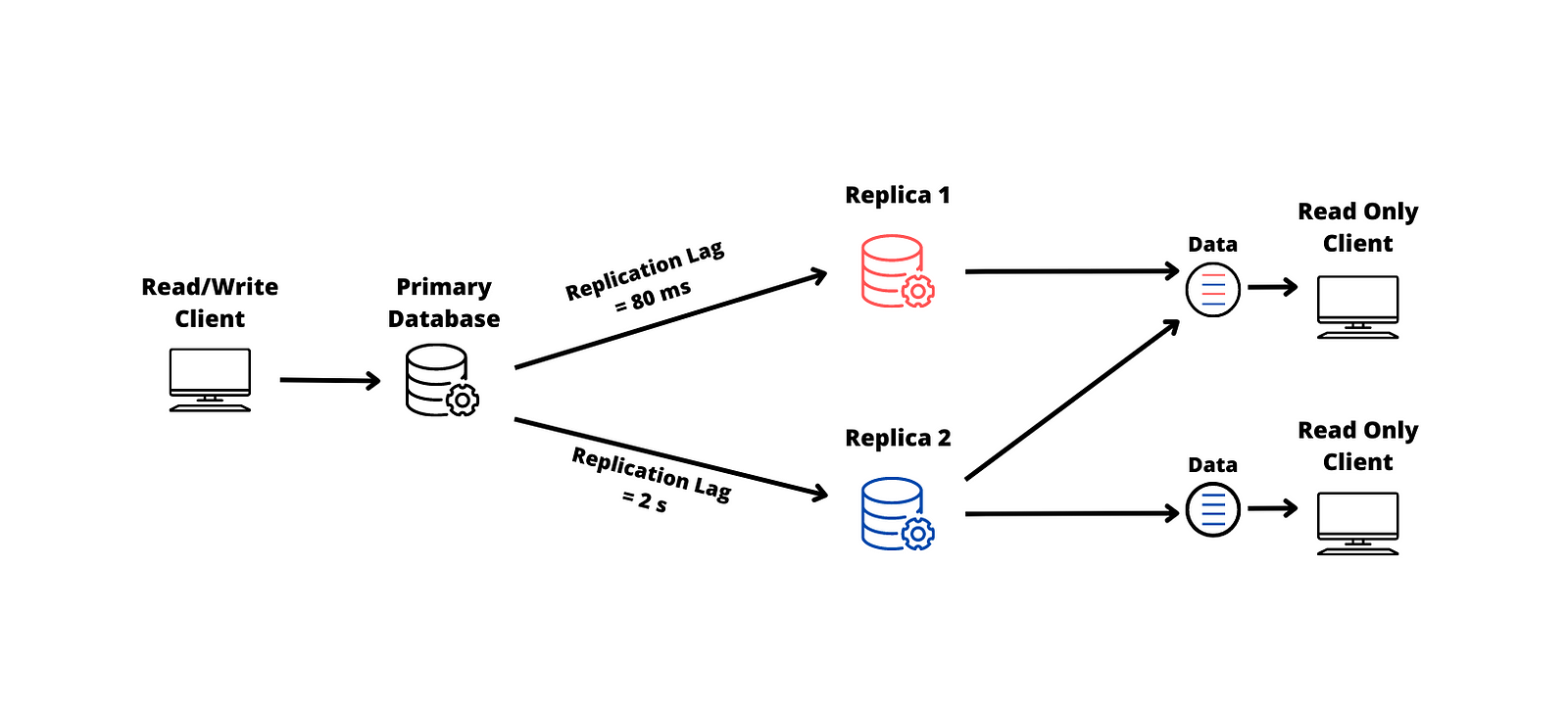 Replication lag.