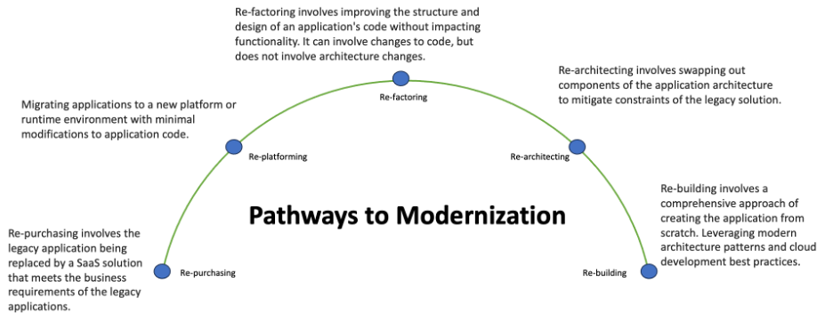 5 Ways to Make the Most of Your Cloud Investment: A Guide to Modernization