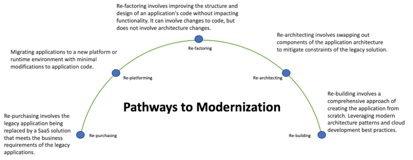 5 Ways to Make the Most of Your Cloud Investment: A Guide to Modernization