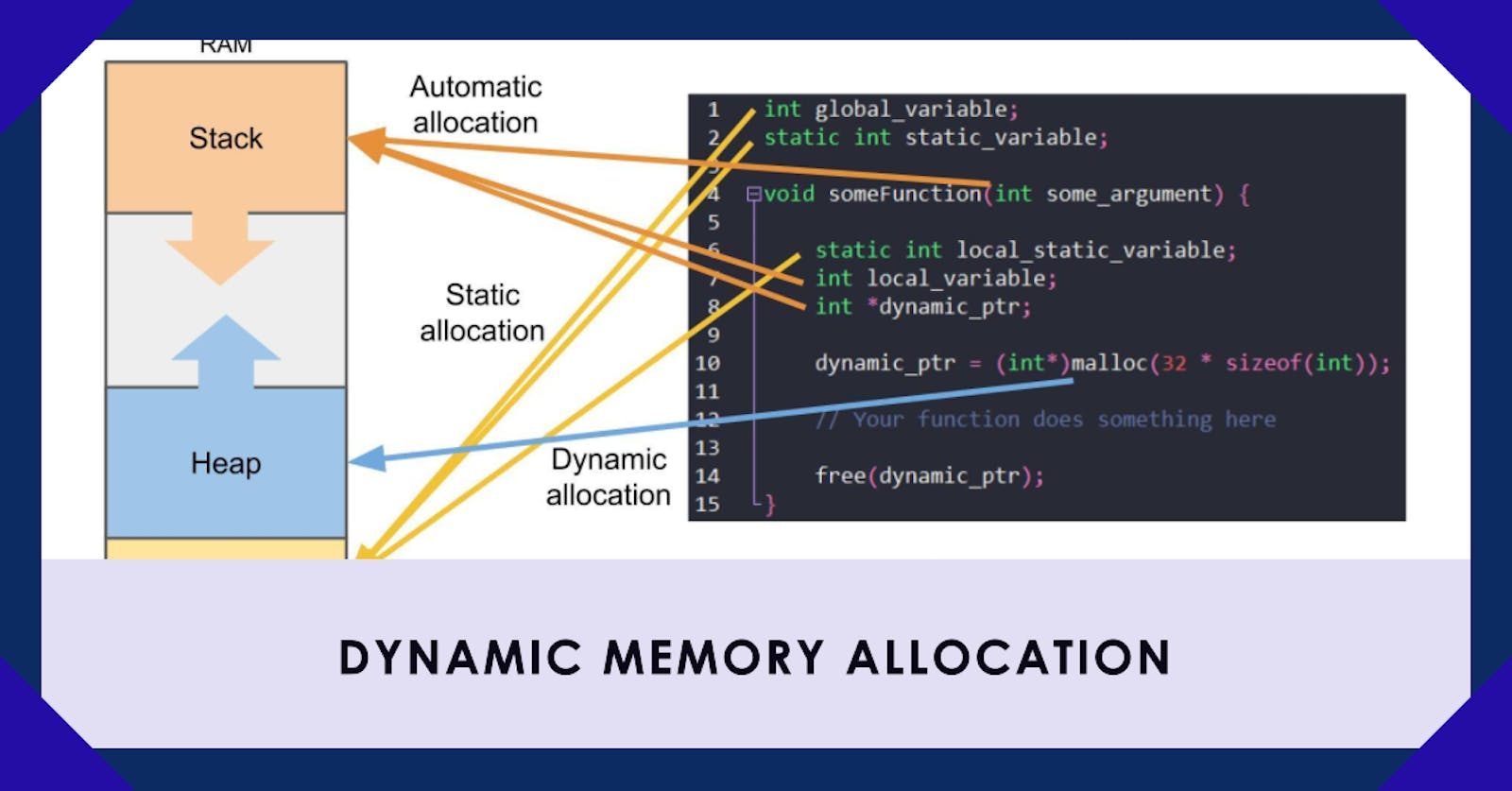Dynamic Memory Allocation in C