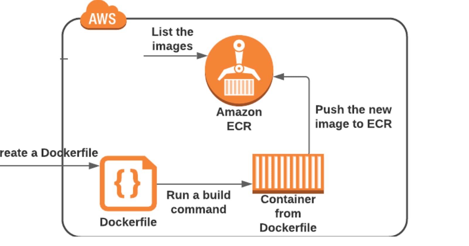 Building and Deploying Docker Containers with AWS ECR (Project-1)
