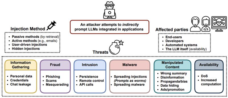 Mitigate Prompt Injections