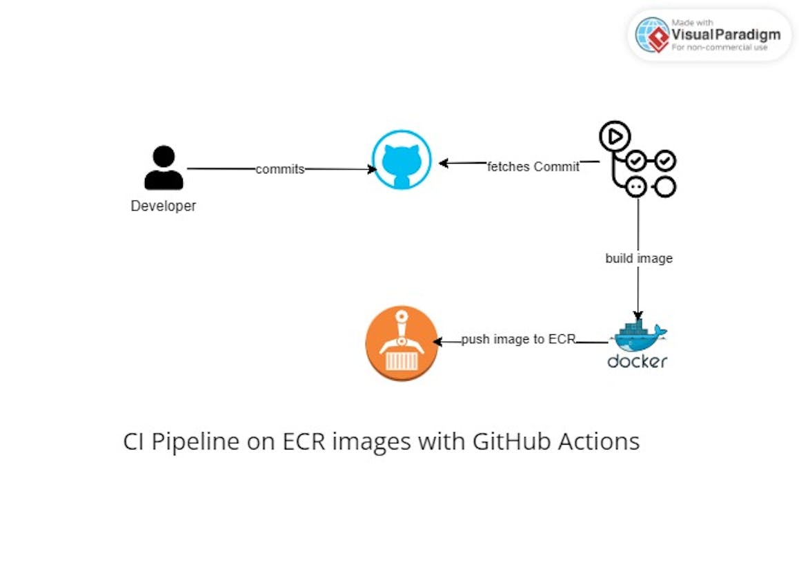 Implementing a CI pipeline on ECR Repository