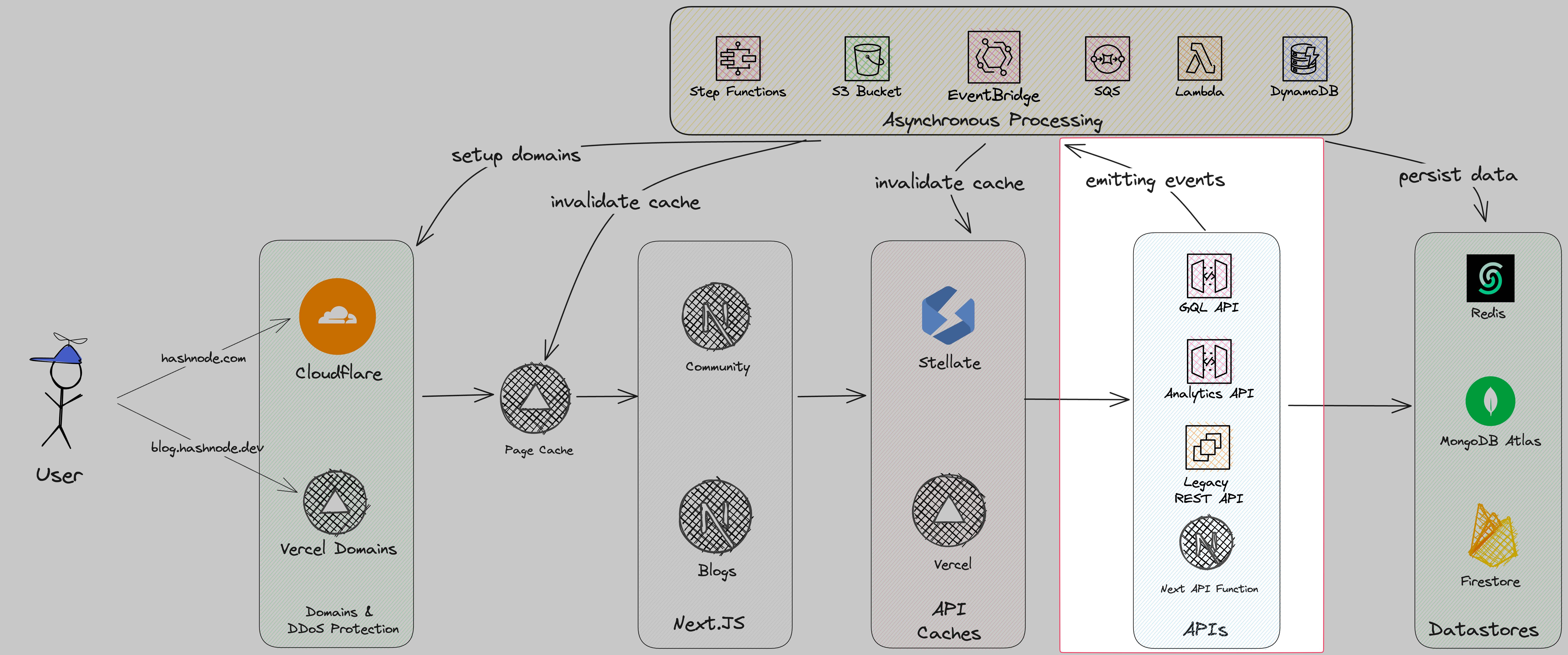 APIs in hashnode's general architecture