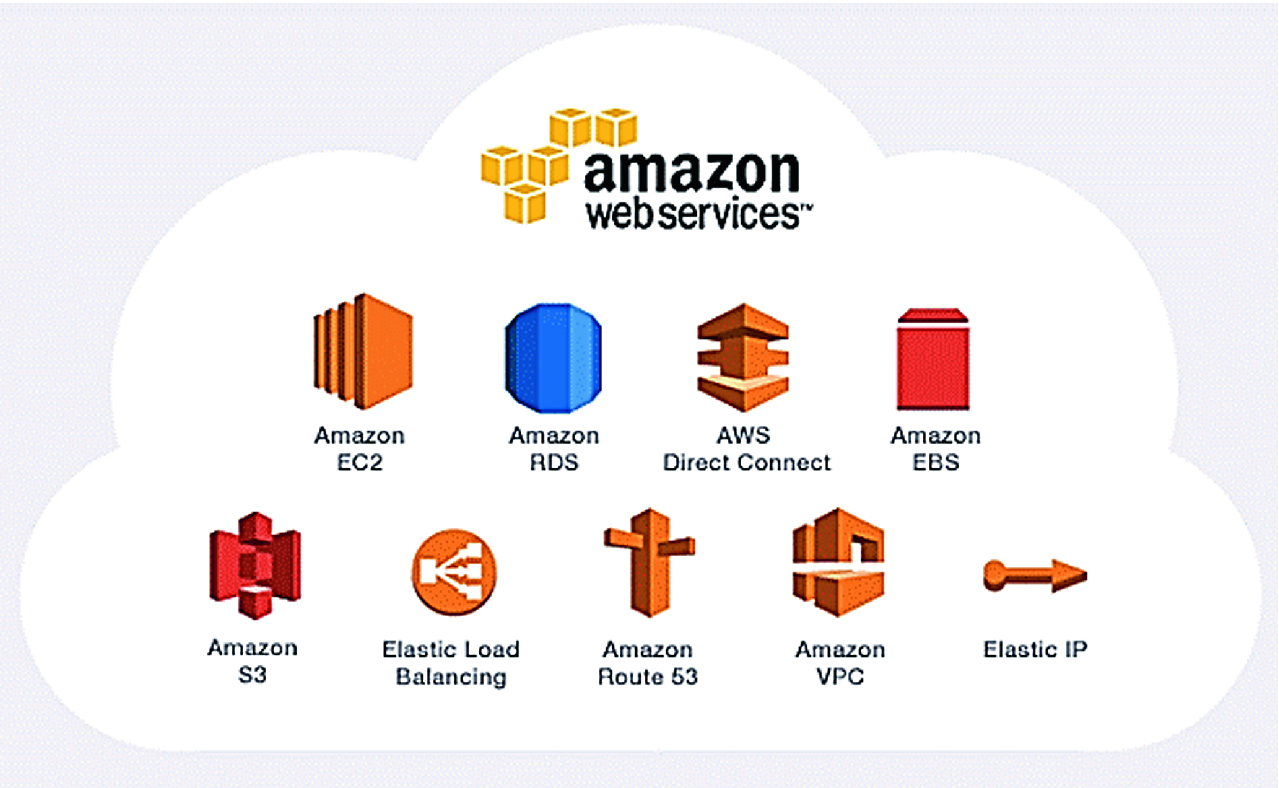AWS Services for Developers