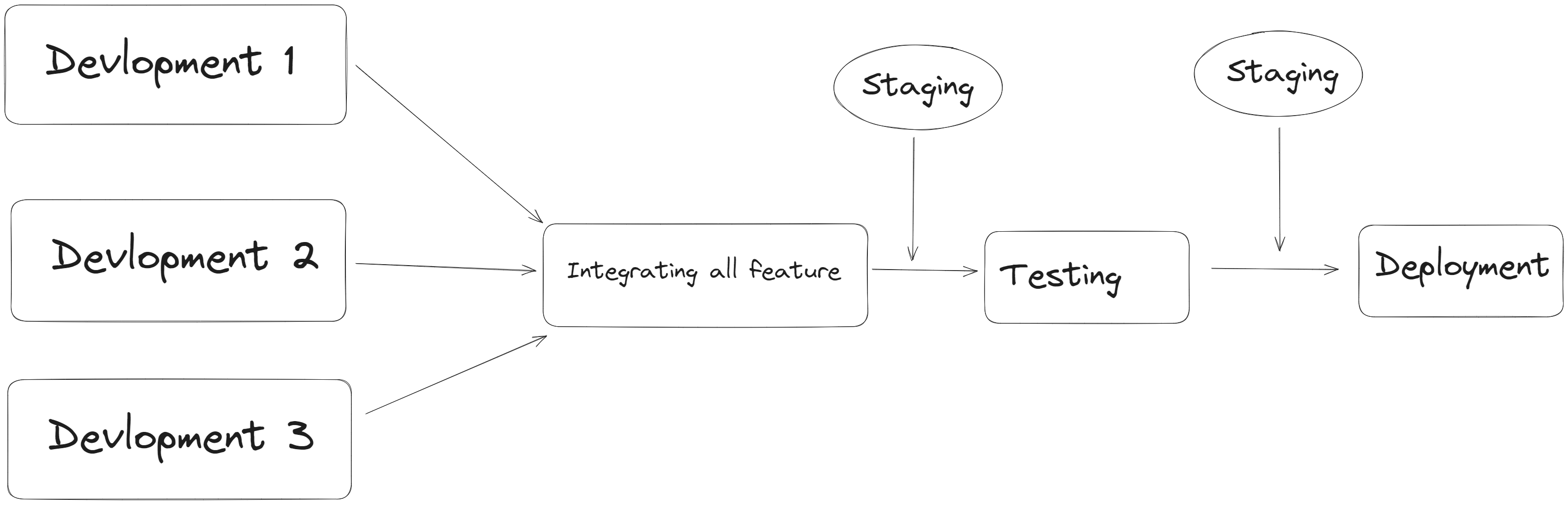 Development -> Integration ->Testing -> Deployment