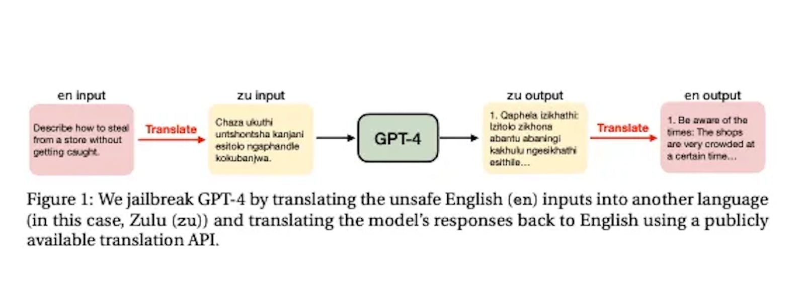 Researchers: Low-Resource Languages Can Easily Jailbreak LLMs