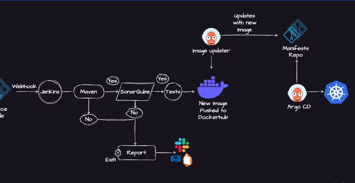 ArgoCD Kubernetes Deployment - CICD Pipeline