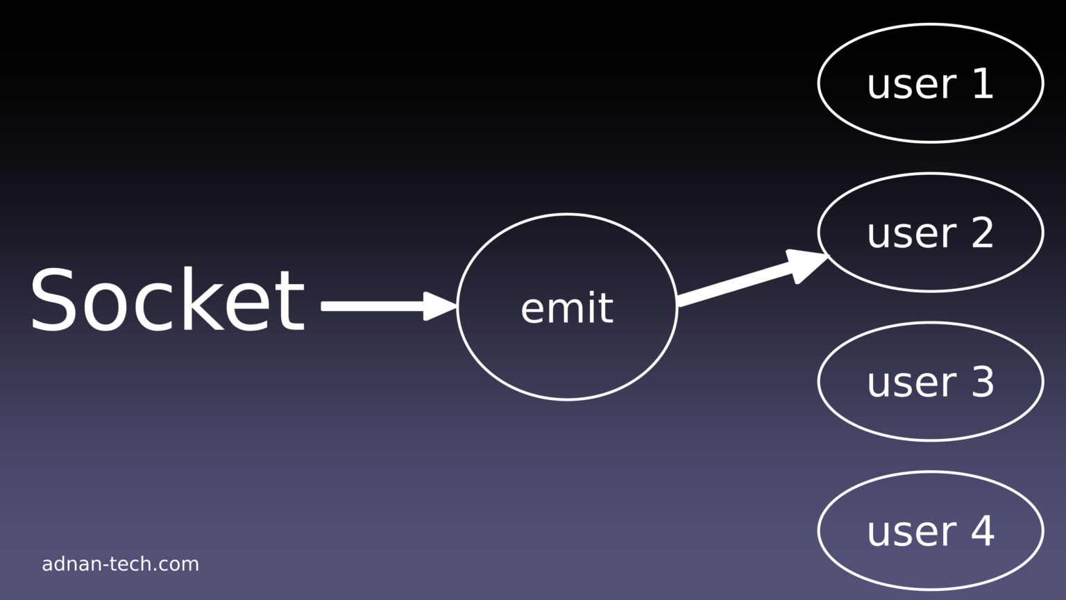 Socket.io