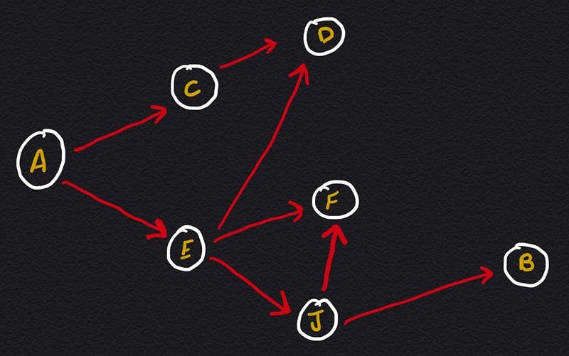 Directed Graph Taken as an Example For Better Understanding